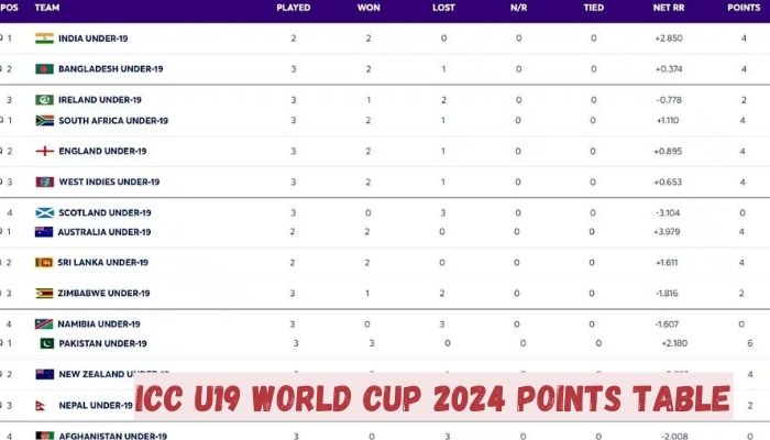 ICC U19 World Cup 2024 Points Table
